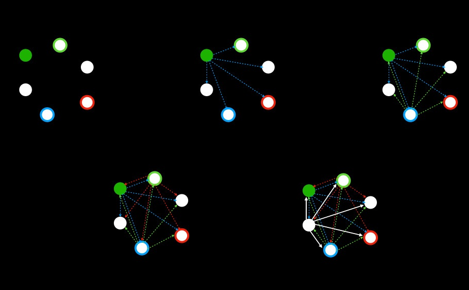 Disseminated Blend Network cover traffic (dotted lines) obscuring a data message (solid lines).