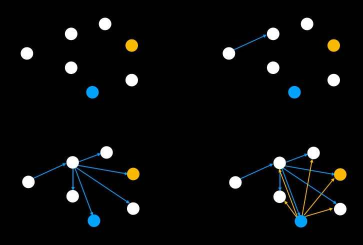 The Blend Network using dissemination to relay proposal messages. Peer-to-peer relaying of messages is not shown for simplicity.