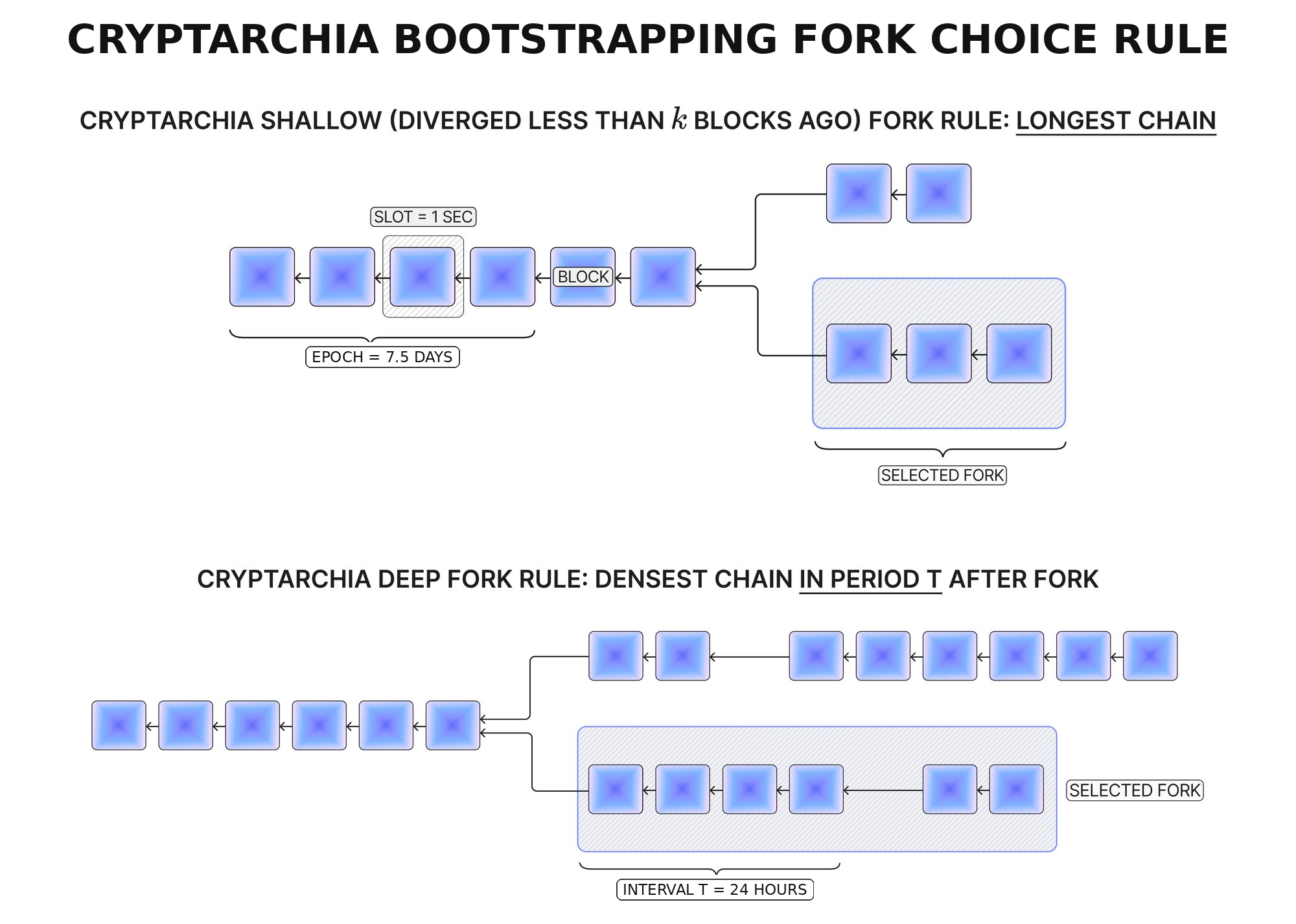 The Cryptarchia bootstrapping fork choice rule.