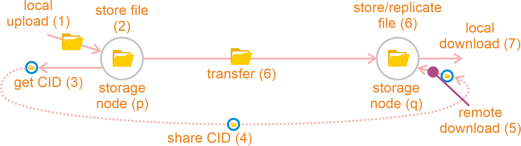 Logos storage workflow.