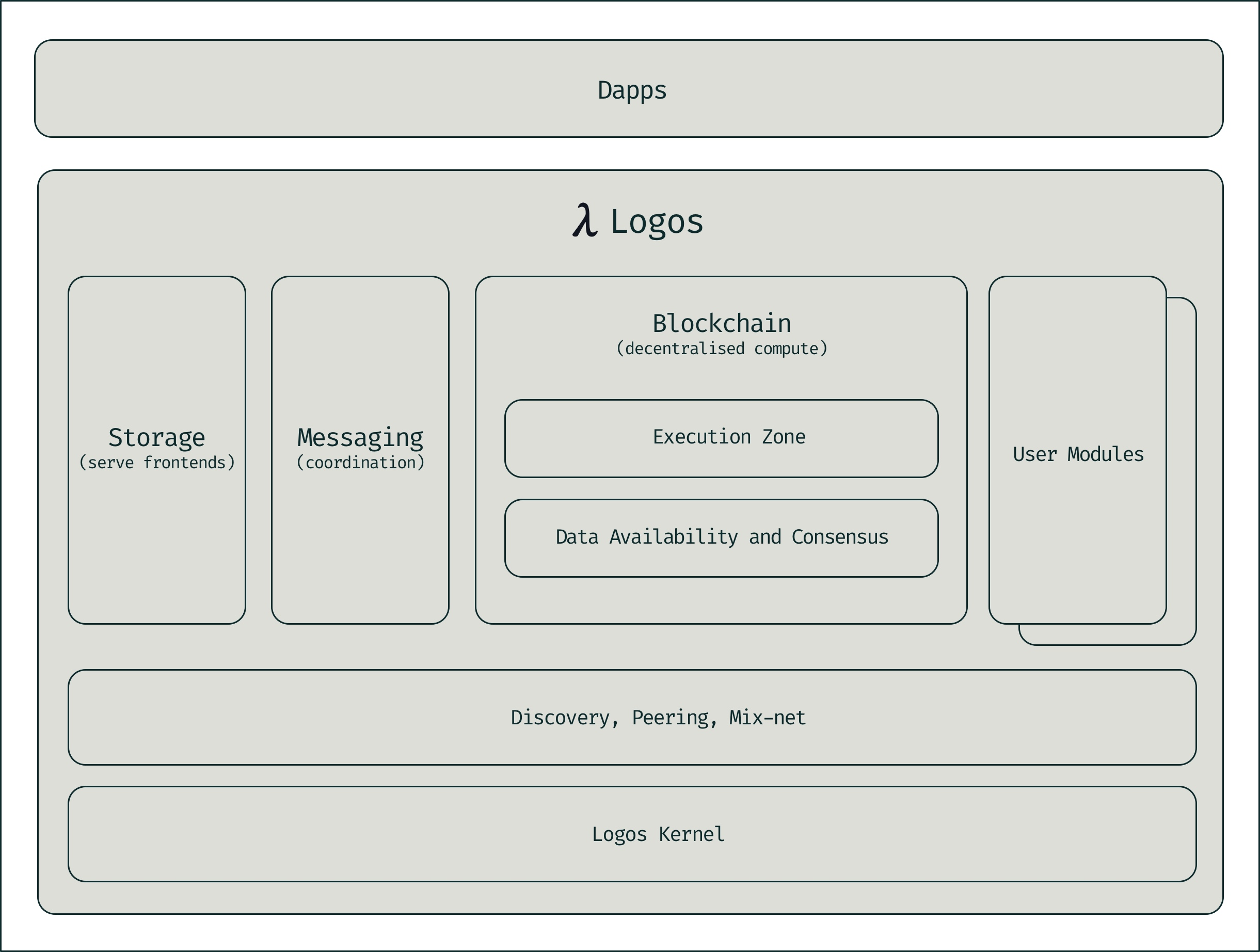 The Logos architecture.