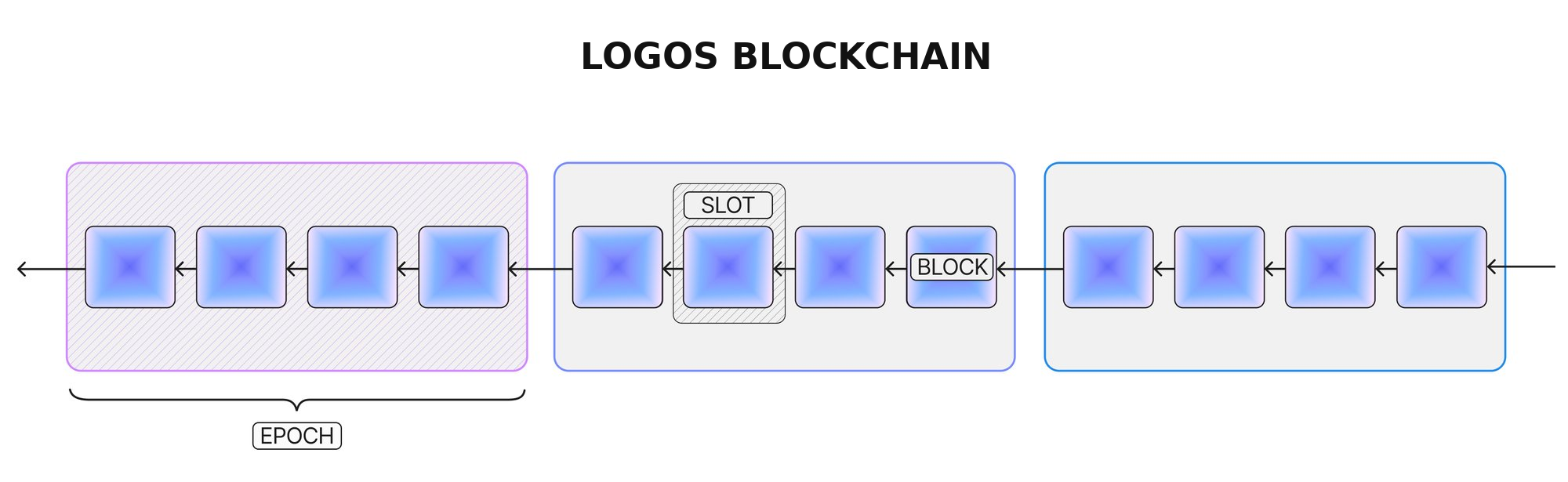 The time units used by the Logos Blockchain.