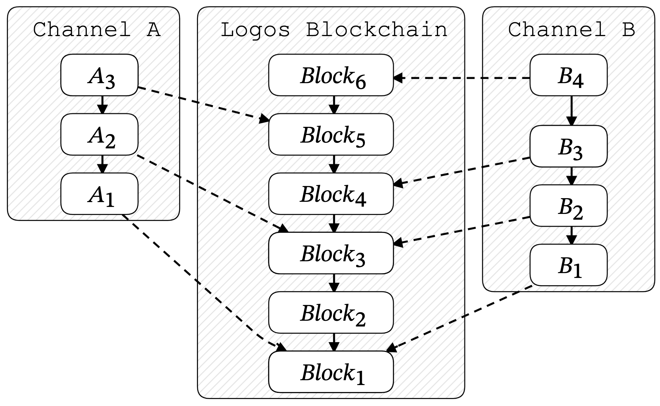 A diagram illustrating how two channels are included in the Logos Blockchain.